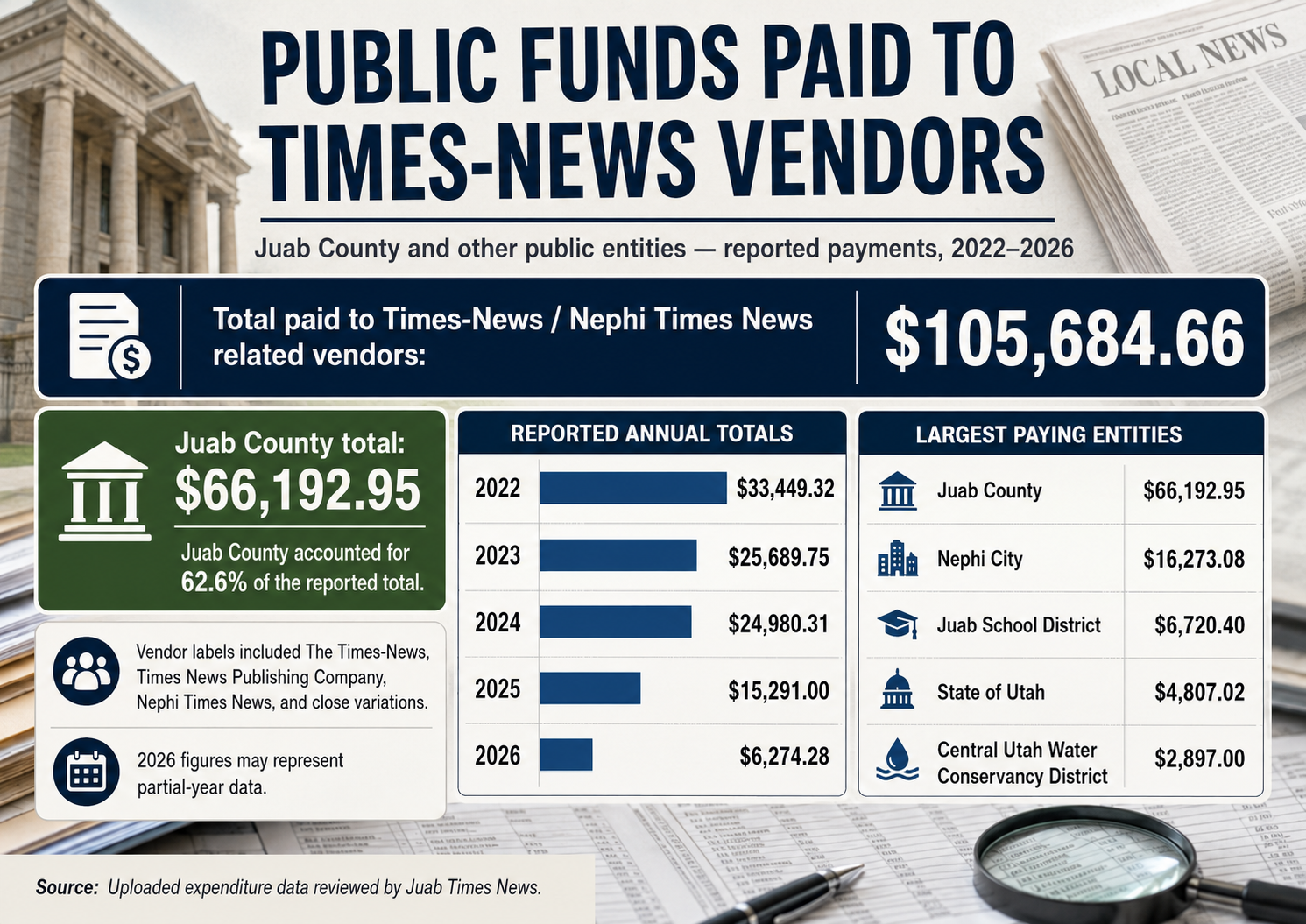 News Agency Paid by Juab County